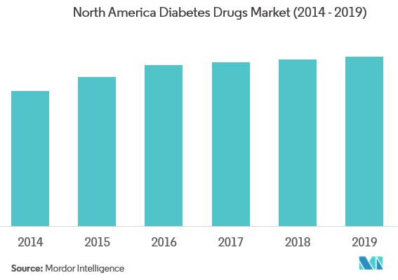 North America diabetes market Key Trends